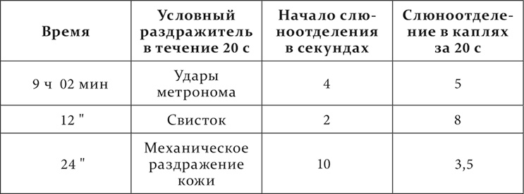 Лекции о работе больших полушарий головного мозга