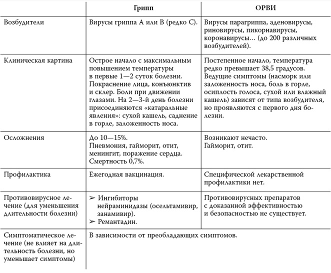 Пора лечиться правильно. Медицинская энциклопедия