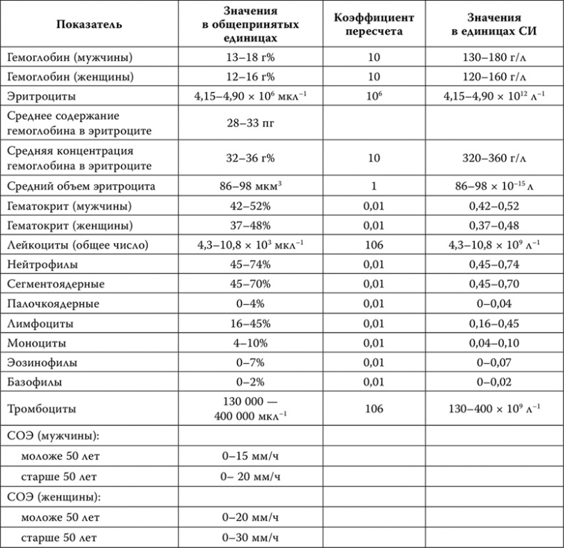 Пора лечиться правильно. Медицинская энциклопедия