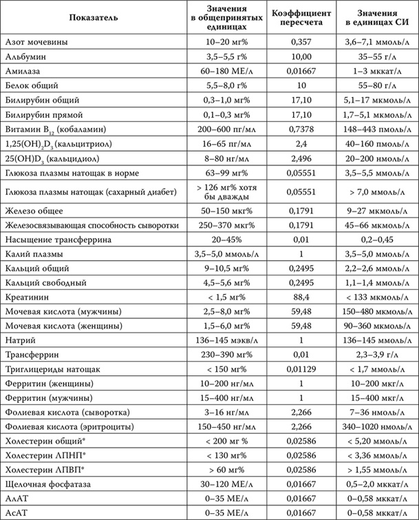 Пора лечиться правильно. Медицинская энциклопедия