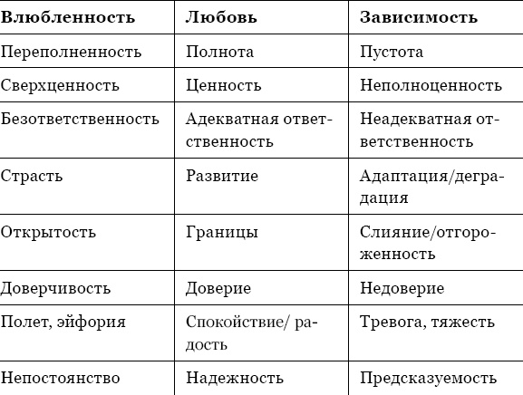 Когда любви "слишком много". Как стать счастливой в любви и браке