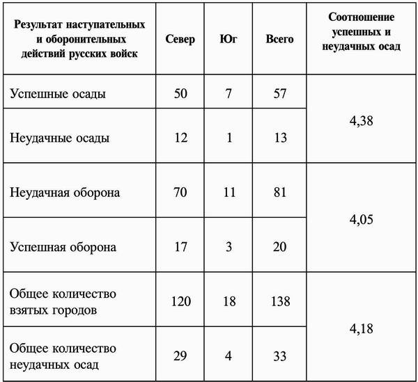 Русские крепости и осадная техника VIII-XVII вв.