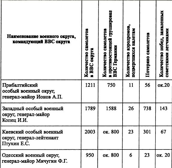 Воздушная война над СССР. 1941