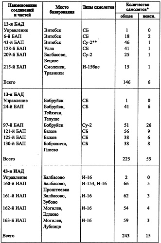 Воздушная война над СССР. 1941