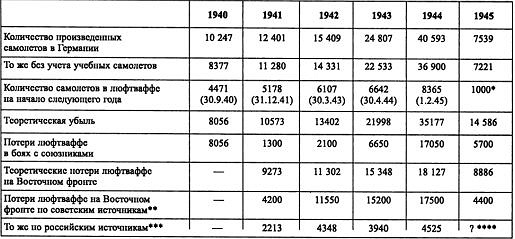 Воздушная война над СССР. 1941