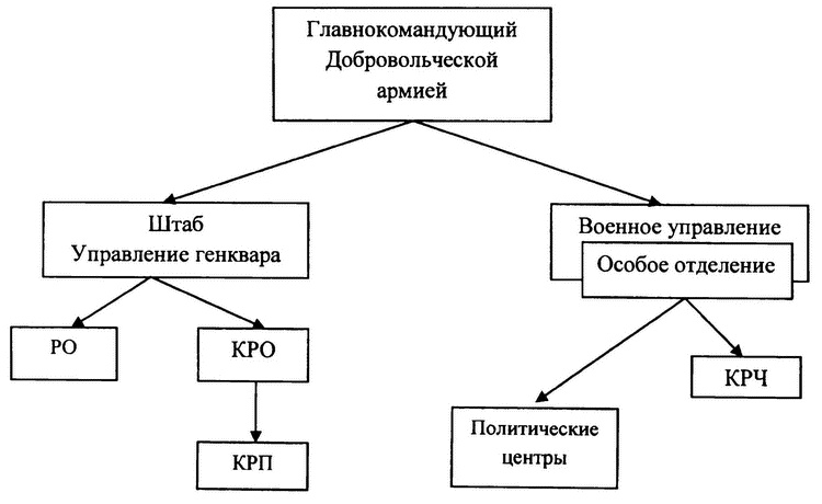 Спецслужбы Белого движения. 1918-1922. Разведка