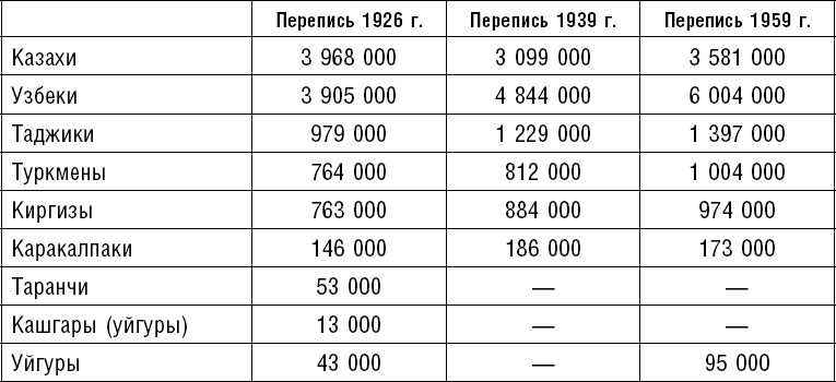 Россия. Прорыв на Восток. Политические интересы в Средней Азии