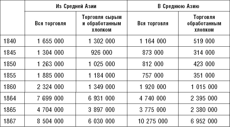 Россия. Прорыв на Восток. Политические интересы в Средней Азии