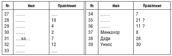 История фараонов. Правящие династии Раннего, Древнего и Среднего царств Египта. 3000–1800 гг. до нашей эры