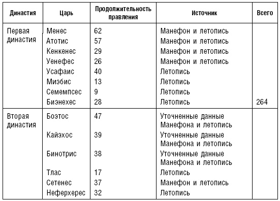 История фараонов. Правящие династии Раннего, Древнего и Среднего царств Египта. 3000–1800 гг. до нашей эры