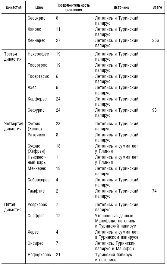 История фараонов. Правящие династии Раннего, Древнего и Среднего царств Египта. 3000–1800 гг. до нашей эры