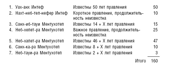 История фараонов. Правящие династии Раннего, Древнего и Среднего царств Египта. 3000–1800 гг. до нашей эры