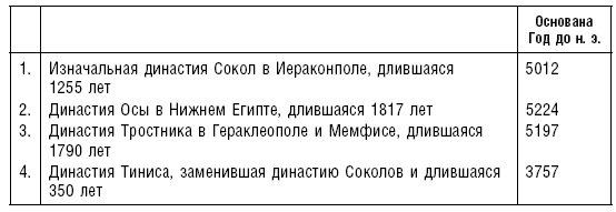 История фараонов. Правящие династии Раннего, Древнего и Среднего царств Египта. 3000–1800 гг. до нашей эры