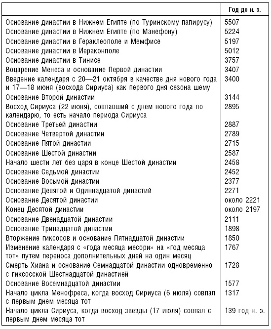 История фараонов. Правящие династии Раннего, Древнего и Среднего царств Египта. 3000–1800 гг. до нашей эры