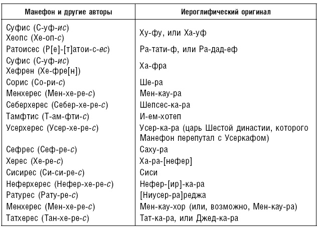 История фараонов. Правящие династии Раннего, Древнего и Среднего царств Египта. 3000–1800 гг. до нашей эры