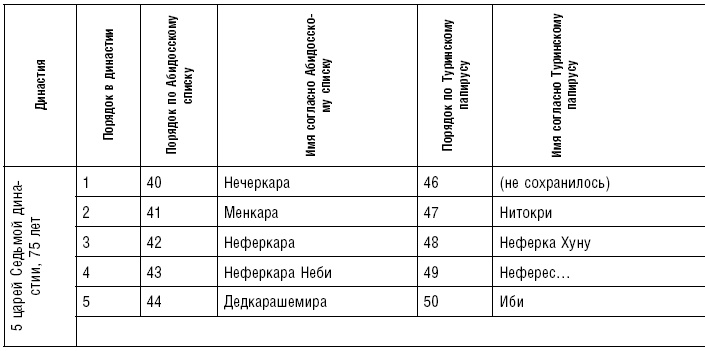 История фараонов. Правящие династии Раннего, Древнего и Среднего царств Египта. 3000–1800 гг. до нашей эры