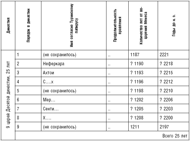 История фараонов. Правящие династии Раннего, Древнего и Среднего царств Египта. 3000–1800 гг. до нашей эры