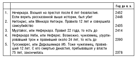 История фараонов. Правящие династии Раннего, Древнего и Среднего царств Египта. 3000–1800 гг. до нашей эры