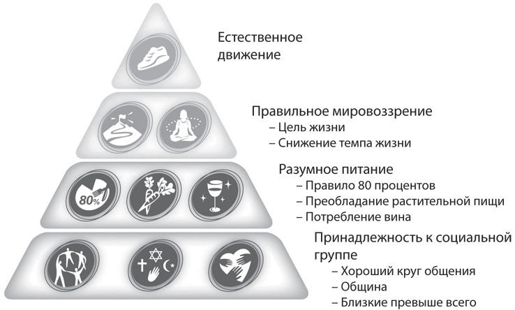 Голубые зоны на практике. Как стать долгожителем