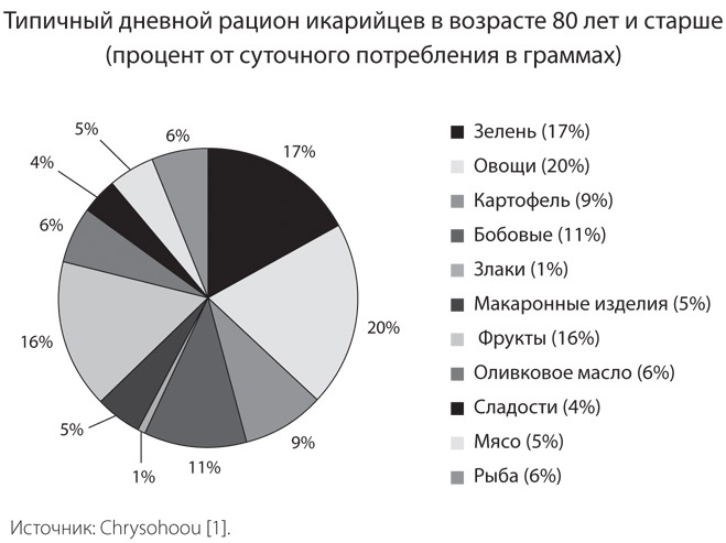 Голубые зоны на практике. Как стать долгожителем