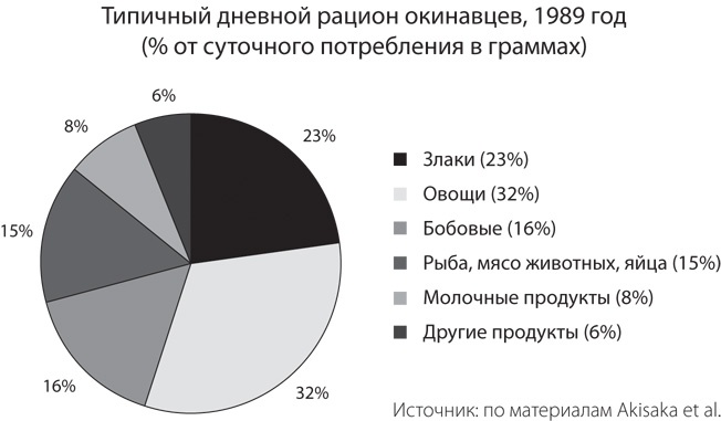 Голубые зоны на практике. Как стать долгожителем