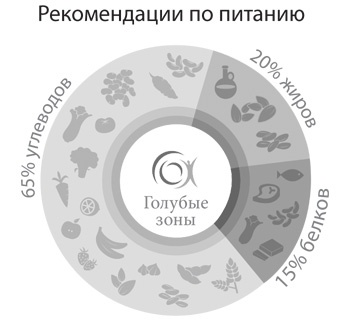 Голубые зоны на практике. Как стать долгожителем