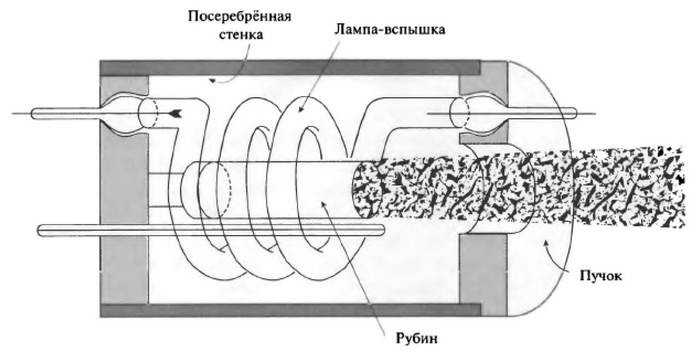 История лазера