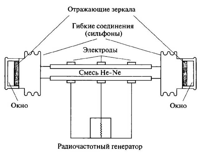 История лазера