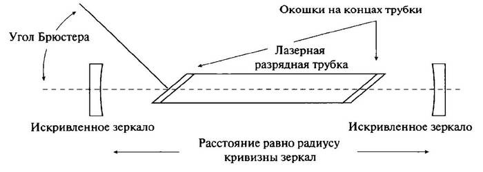 История лазера