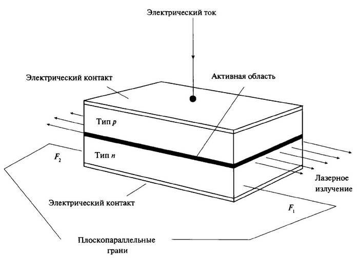 История лазера