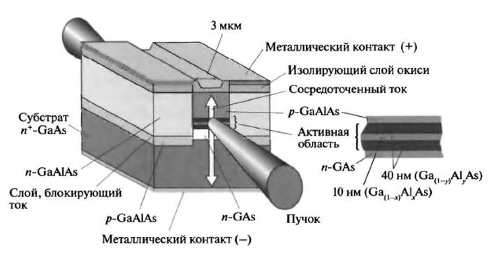 История лазера