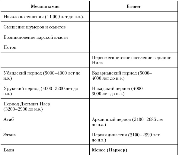 История Древнего мира. От истоков цивилизации до падения Рима