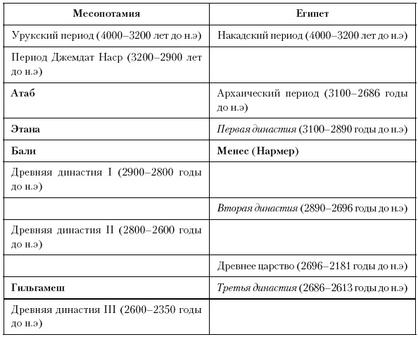 История Древнего мира. От истоков цивилизации до падения Рима