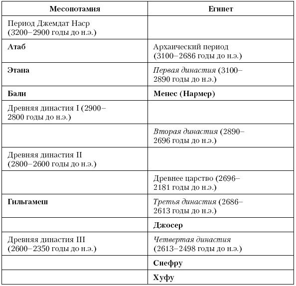 История Древнего мира. От истоков цивилизации до падения Рима