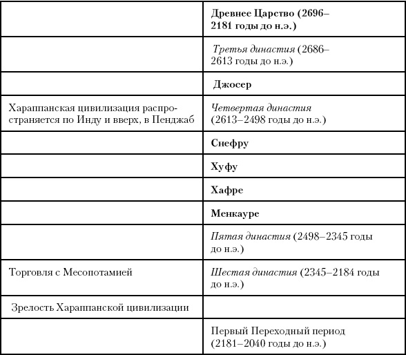 История Древнего мира. От истоков цивилизации до падения Рима