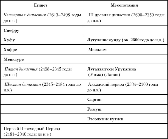 История Древнего мира. От истоков цивилизации до падения Рима