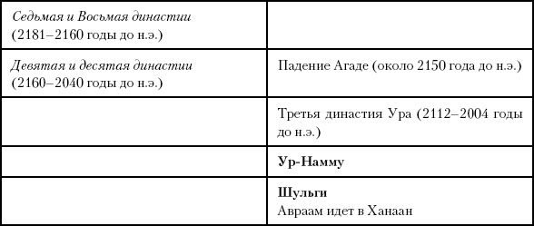 История Древнего мира. От истоков цивилизации до падения Рима