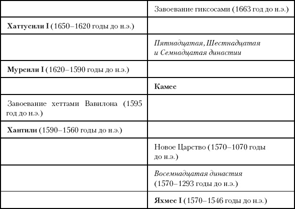 История Древнего мира. От истоков цивилизации до падения Рима