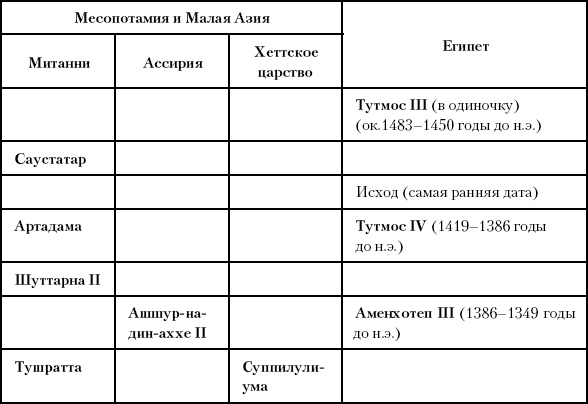 История Древнего мира. От истоков цивилизации до падения Рима