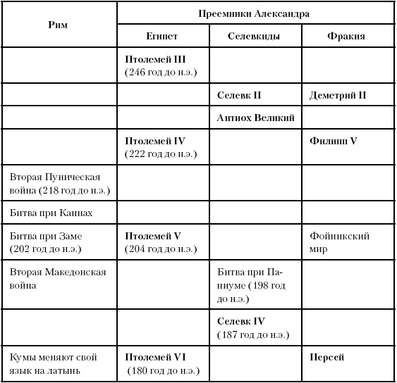 История Древнего мира. От истоков цивилизации до падения Рима