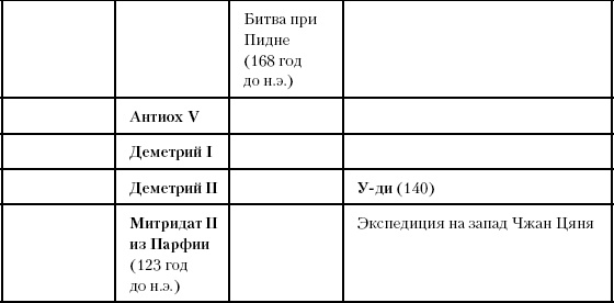 История Древнего мира. От истоков цивилизации до падения Рима