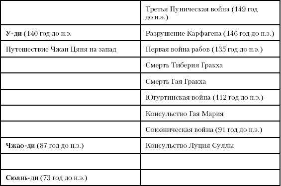 История Древнего мира. От истоков цивилизации до падения Рима