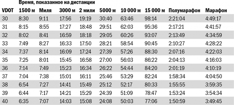 От 800 метров до марафона