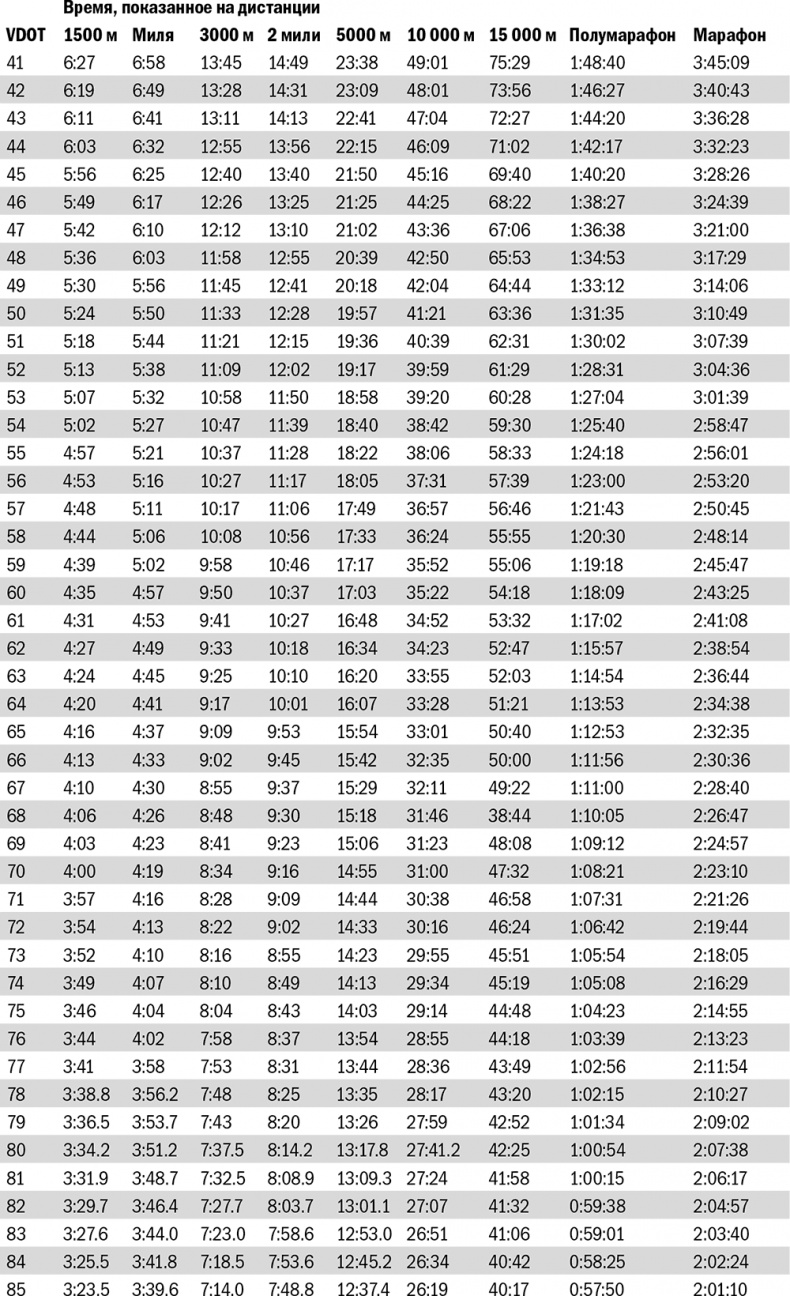 От 800 метров до марафона