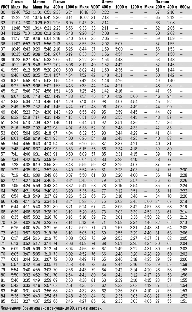 От 800 метров до марафона