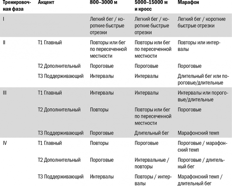 От 800 метров до марафона