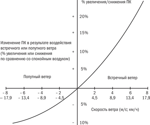 От 800 метров до марафона