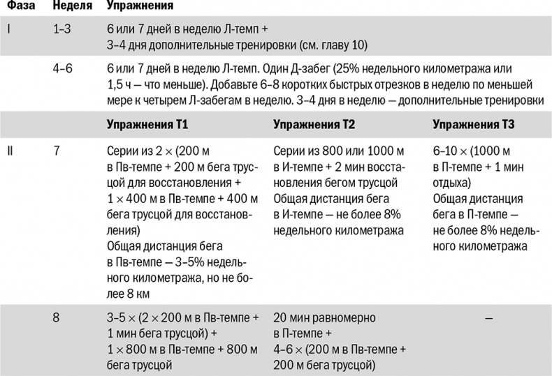 От 800 метров до марафона