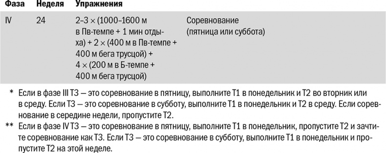 От 800 метров до марафона