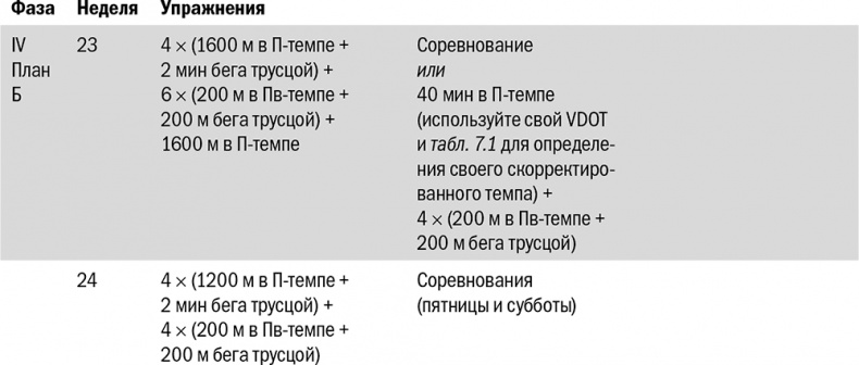 От 800 метров до марафона